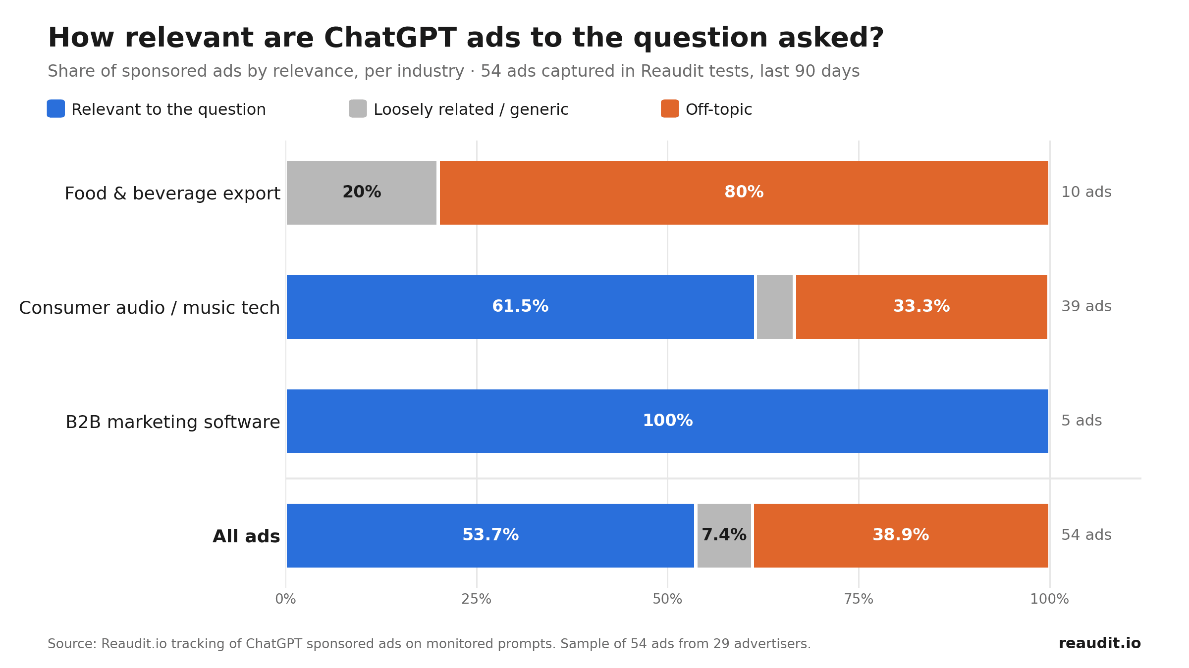 ChatGPT ads don't change the answer. That's the whole problem.