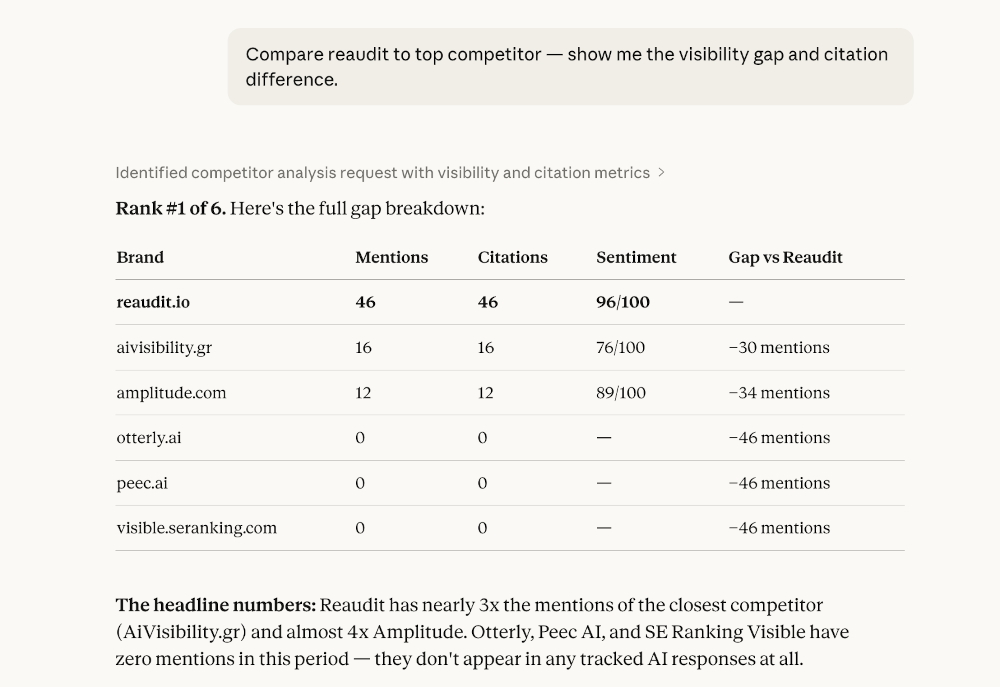 Claude Desktop Response on on the competitors of Reaudit, using reaudit's mcp server