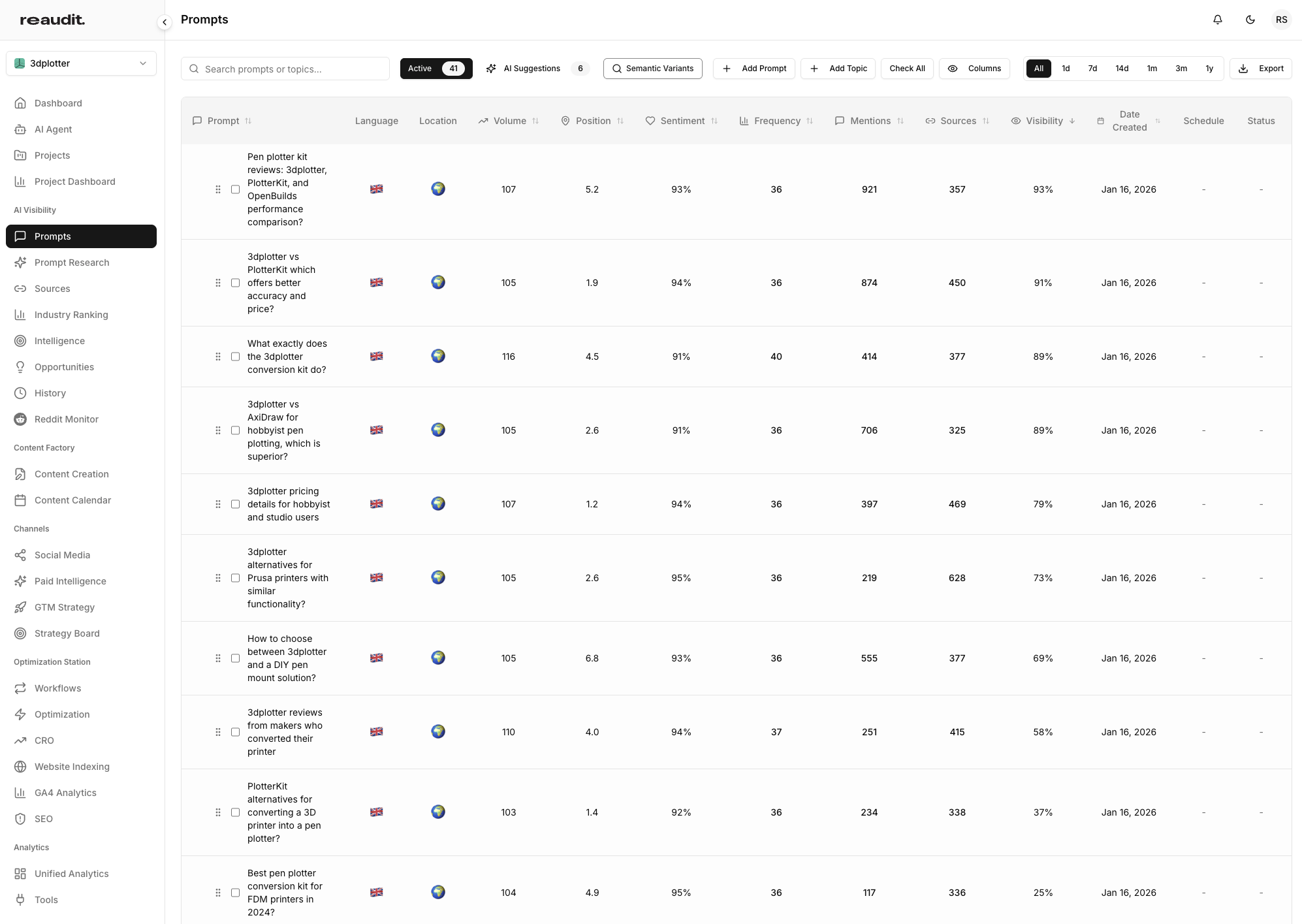 Reaudit Prompts dashboard showing 41 active prompts tracked for 3dplotter across multiple AI engines with visibility scores