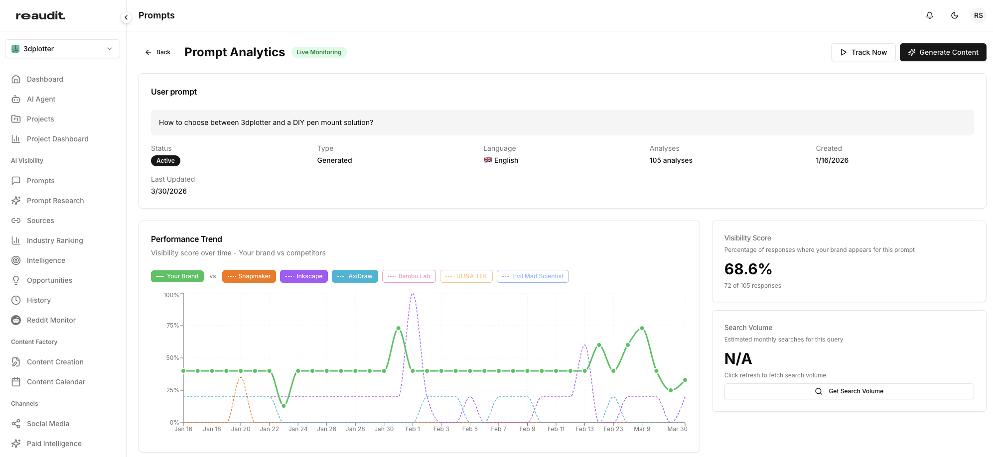 Reaudit Prompt Analytics showing performance trend and visibility score for 3dplotter pen plotter conversion kit query