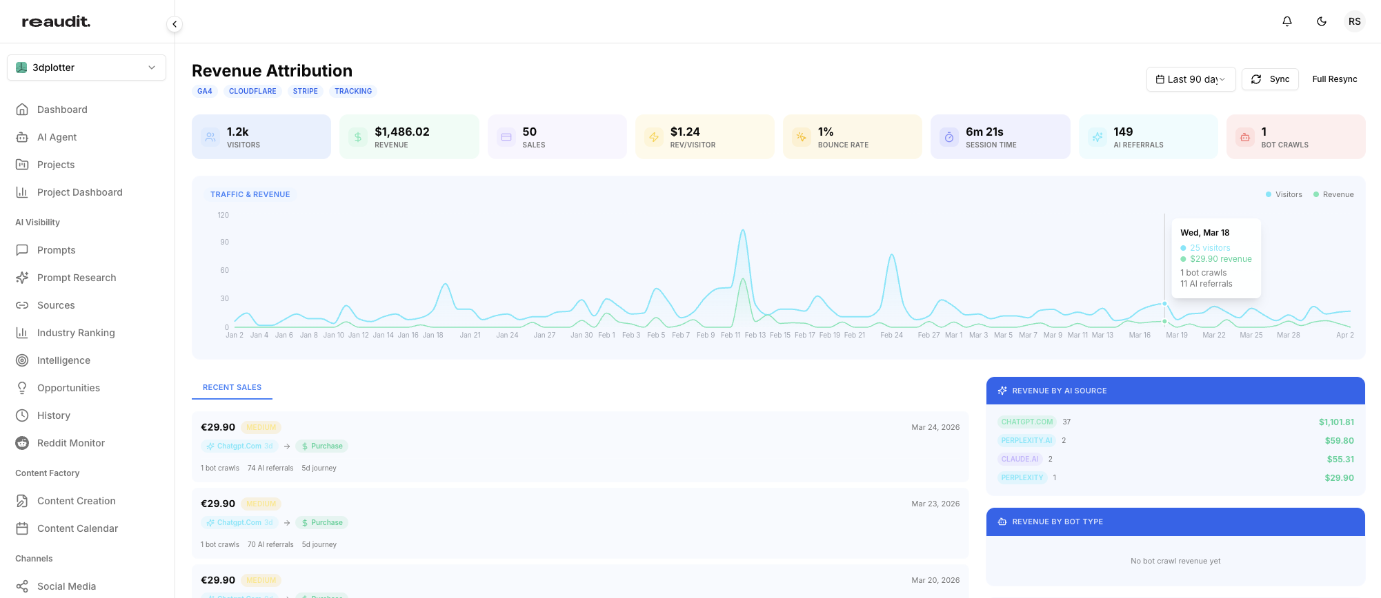 Reaudit Revenue Attribution dashboard showing 3dplotter traffic, revenue, sales breakdown by AI source including ChatGPT and Perplexity
