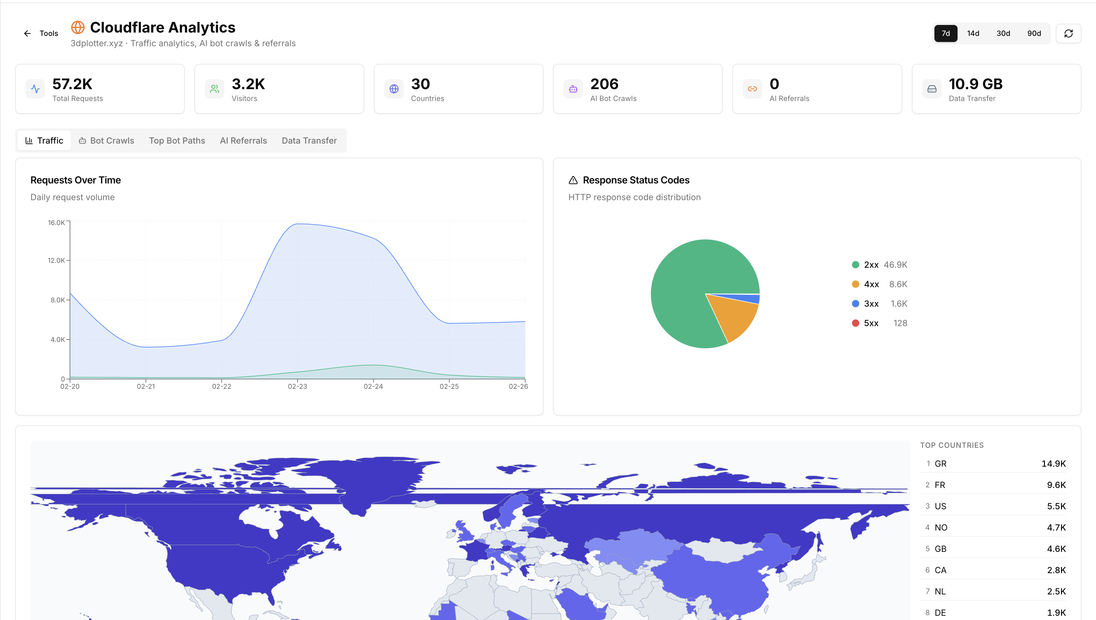 Reaudit dashboard showing cloudflare analytics